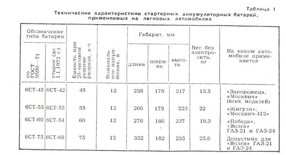 АКБ ДЛЯ СОВЕТСКИХ АВТОМОБИЛЕЙ (ЕМКОСТЬ И РАЗМЕРЫ) — DRIVE2