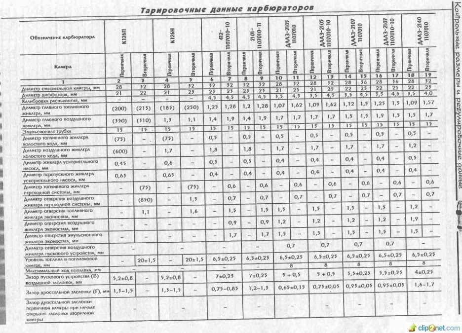 Карбюратор к 126 схема жиклеров