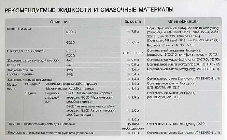 Сколько масла в коробке передач. Таблица масло для SSANGYONG Kyron дизель. Саньенг Кайрон заправочные жидкости. Заправочные объемы Санг енг Кайрон дизель. Рекомендуемые жидкости и смазочные материалы Kyron.