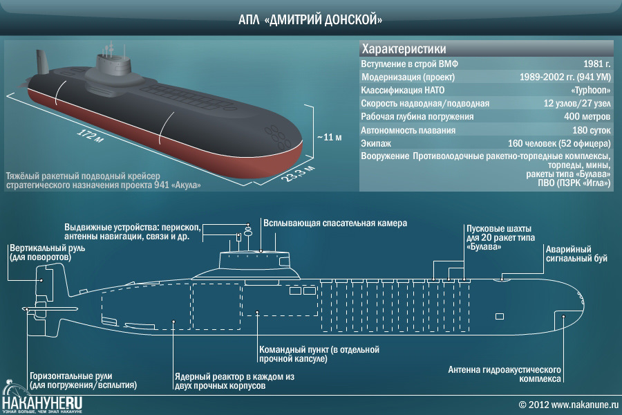 Толщина стенки подводной лодки