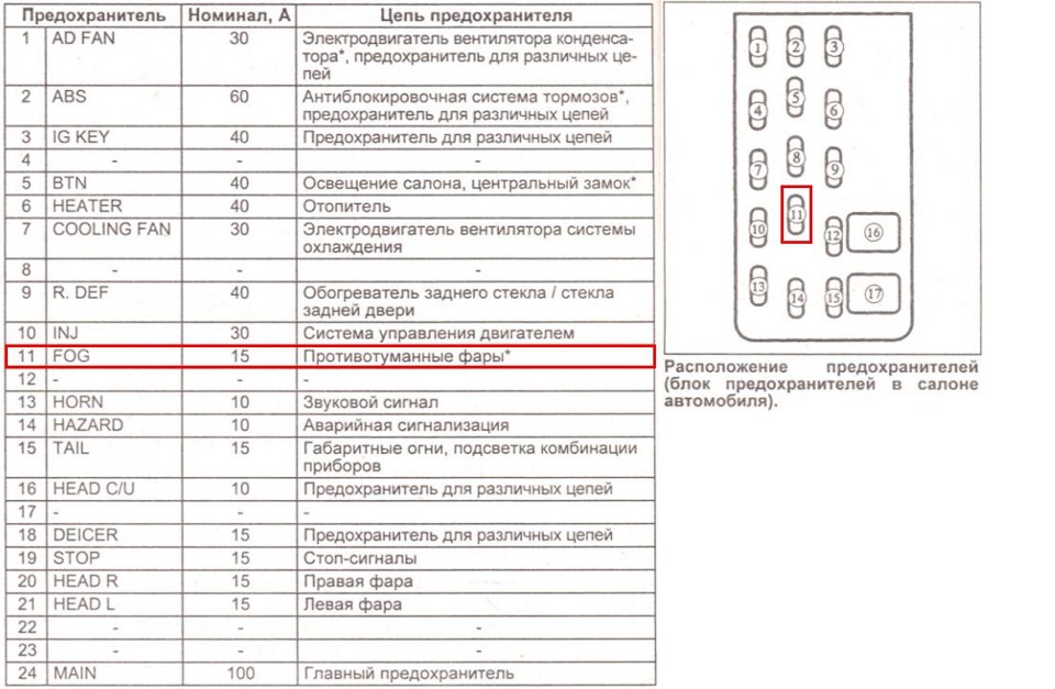 Схема предохранителей мазда 626 1993 года