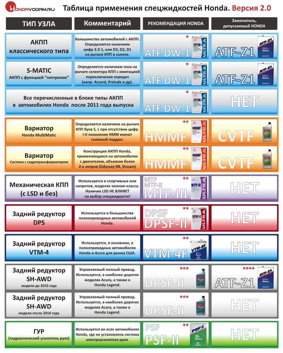какое моторное масло лучше для хонды партнер