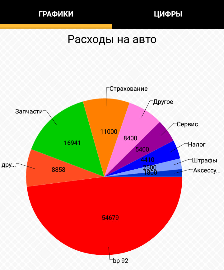 Диаграмм автомобиля. Диаграмма машины.