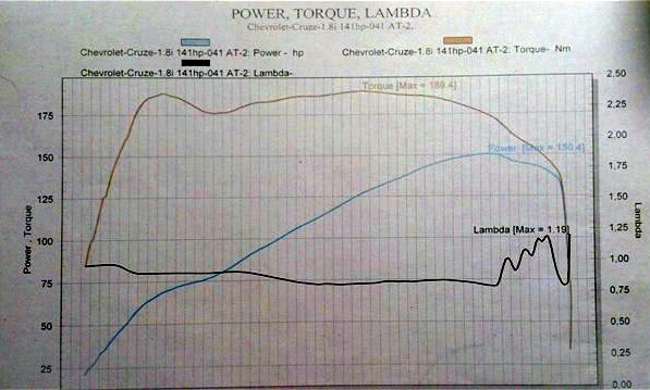 Чип-тюнинг Шевроле Круз в Сургуте — TunChip на DRIVE2
