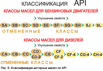 Api sl cf расшифровка. Таблица API моторного масла классификация. Классификатор масла по API. Классификация моторных масел по АПИ таблица. API SN SL классификация масел.