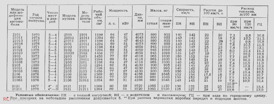 Расход ваз. Расход двигателя ВАЗ 2101. Двигатель ВАЗ 2101 расход топлива. Расход двигателя ВАЗ 2106. Расход топлива двигатель ВАЗ 2106.