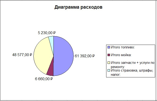 Диаграмма расходов семьи