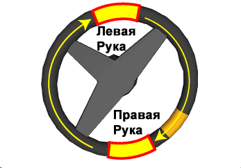 Движение руль. Круг поворотник движение руля. Значок подушки безопасности на руле картинки. Запас движения руля. Руление гидравликой.