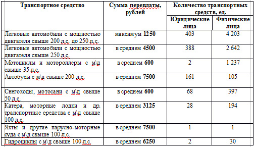 Транспортный налог на моторную лодку. Таблица налогов на лодочные моторы. Налог на снегоход. Транспортный налог на Водный транспорт. Транспортный налог на Лодочный мотор.