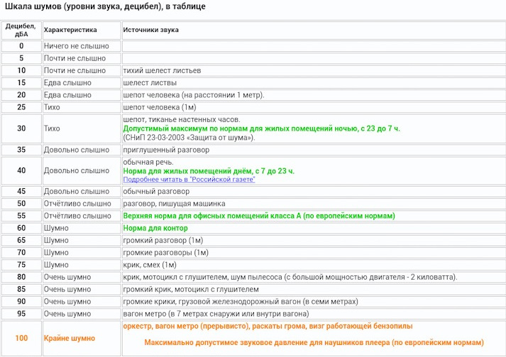 Код дб. Уровень шума 100 децибел. Таблица децибелов звука. Шум в ДБ таблица. Уровни шума в ДБ.