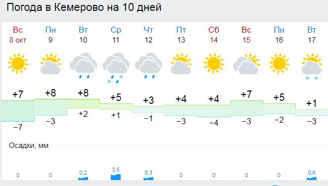 Сколько сегодня в кемерово. Погода в Кемерово. Кемерово погода Кемерово. Погода в Кемерово сегодня. Погода в Кемерово на 10.