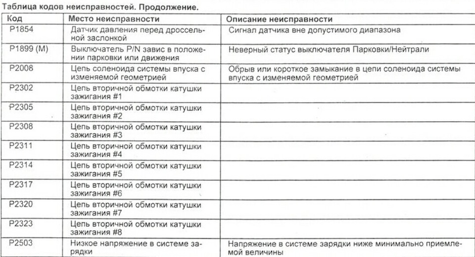таблица кодов ошибок на крайслер/додж вояджер/караван 3.3л 2005г таблица кодов ошибок на крайслер/додж вояджер/караван 3.3л 2005г