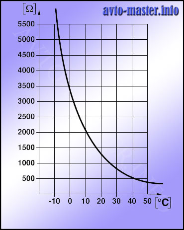 График сопротивления