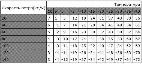 Температура и скорость ветра. Pfdbcbvjcnm ntvgthfnehs JN crjhjcnb vjnjwbrkf. Таблица зависимости температуры от скорости мотоцикла. Таблица температуры на скорости. Температура при скорости.
