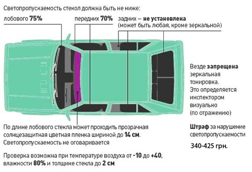 тонировка гост 5727-88