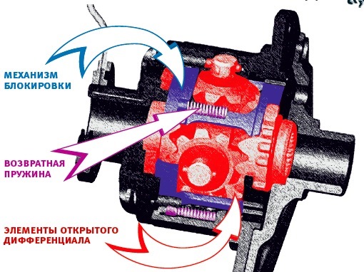 Какие блокировки существуют на авто. Смотреть фото Какие блокировки существуют на авто. Смотреть картинку Какие блокировки существуют на авто. Картинка про Какие блокировки существуют на авто. Фото Какие блокировки существуют на авто