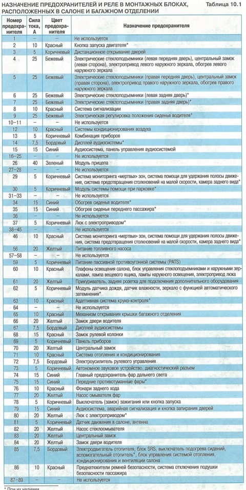 Схема предохранителей форд фокус 3 универсал 2013 года