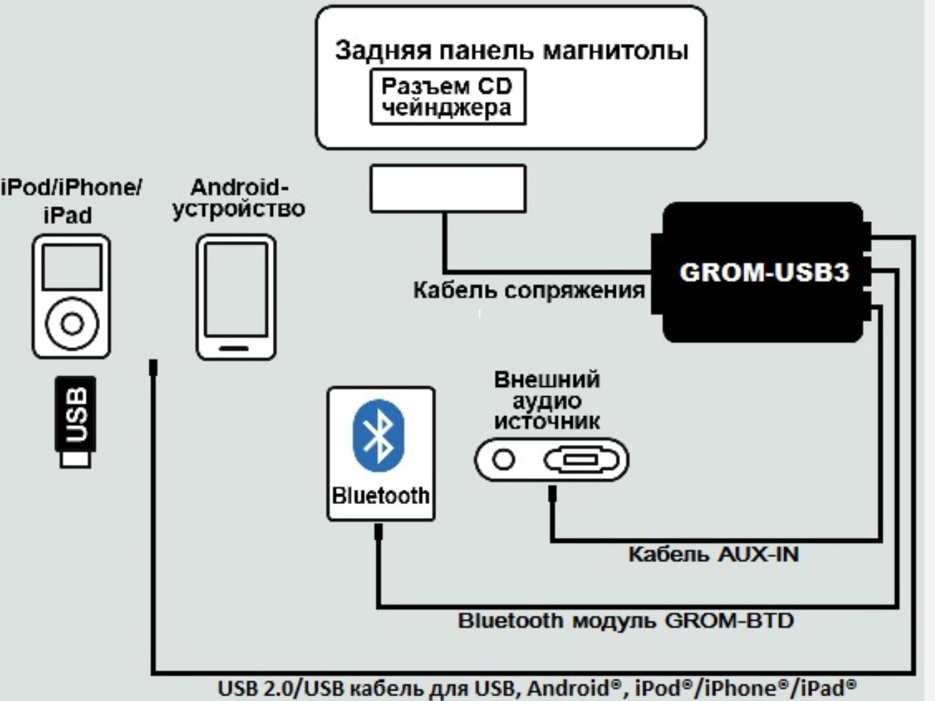 22 установка. USB адаптера Grom. Картридер и блютуз модуль сопряжения магнитолы. Grom схема. Grom-Audio схема.