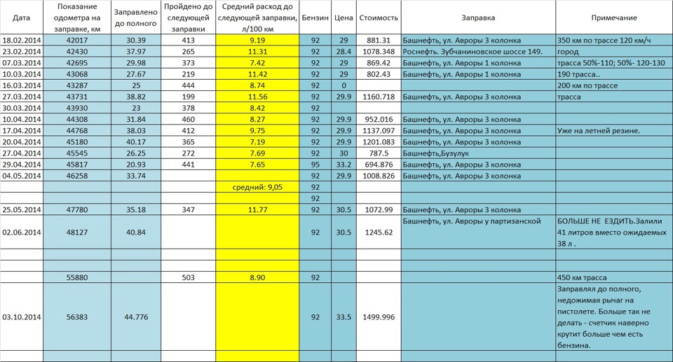 Рио расход масла. Kia de (JB/Rio), 2005 зима. Таблица расхода топлива Киа Рио. Заправочные емкости Киа Рио 1.6. Заправочные ёмкости Kia Rio 2021 1.4.