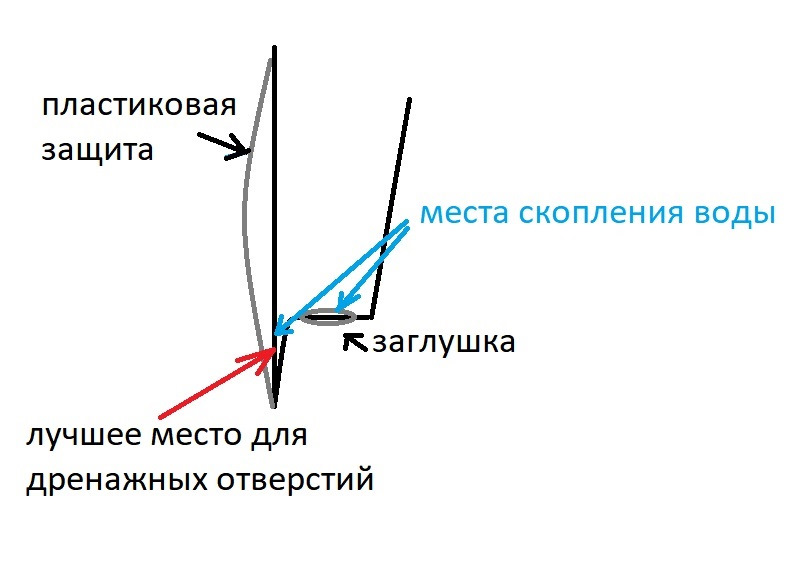 Дренажные отверстия в дверях рено каптур