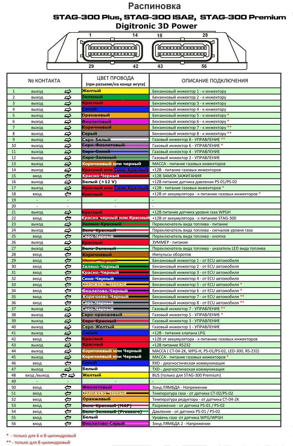 Разблокировка эбу стаг 300