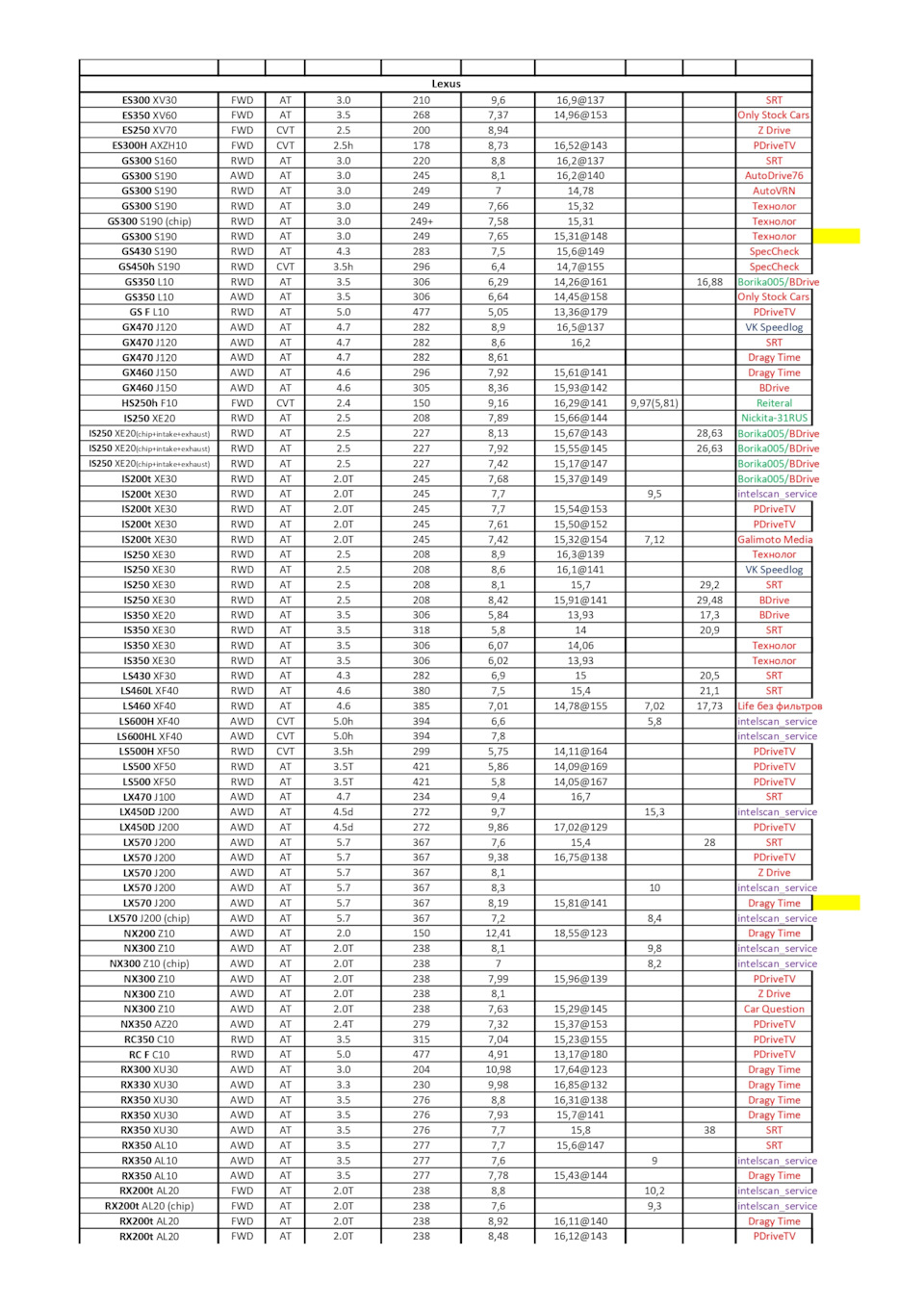 Динамика автомобилей. Замеры 0-100, 100-150, 100-200, 402м. (обновляется) —  DRIVE2