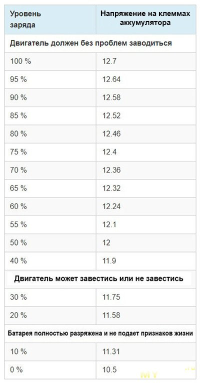 Сколько должно давать зарядки генератор