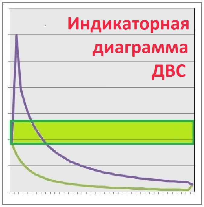 Виды индикаторных диаграмм