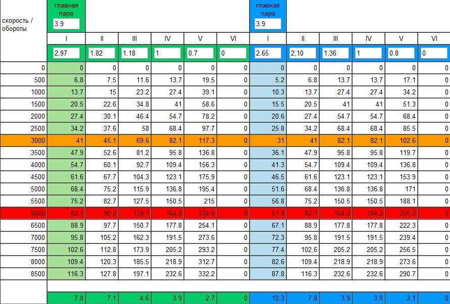 Таблица соотношения скорости и оборотов ваз 2107. Таблица жиклёров карбюратора дааз 21083. 3. 1 2 в оборотах. Кпп vw golf 3 передаточное число.