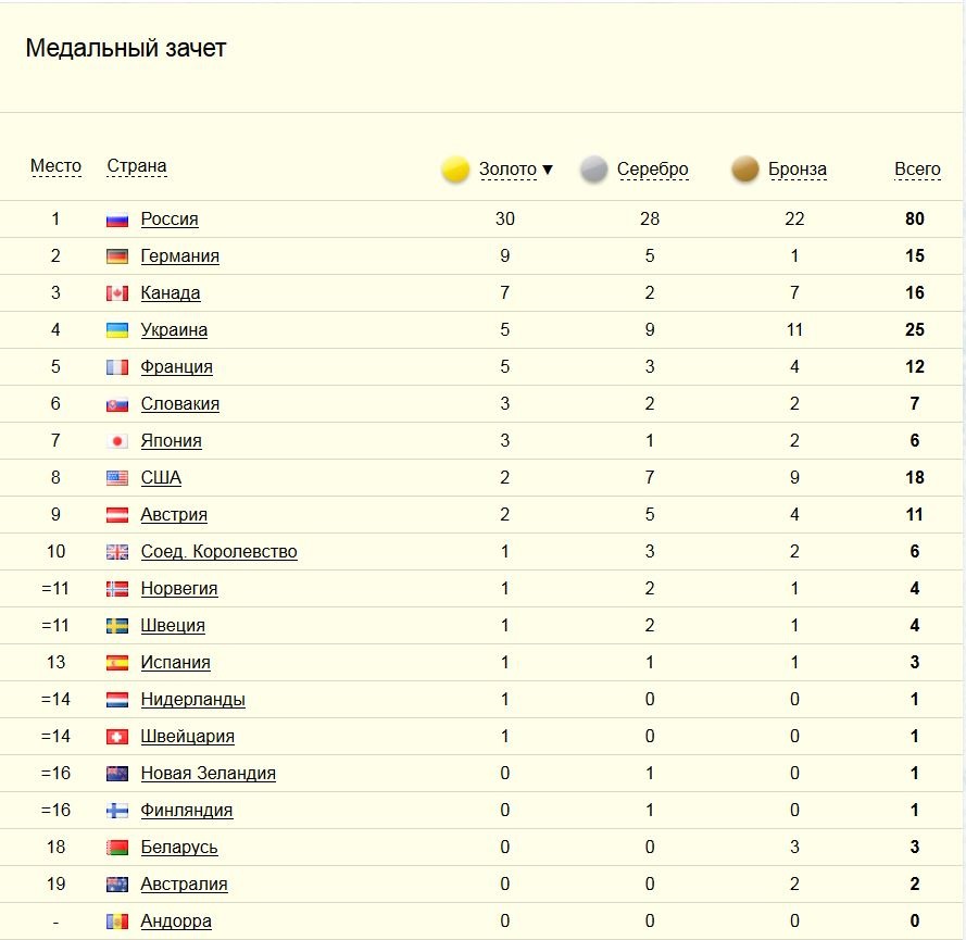 Ли общий зачет. Медальный зачёт Сочи 2014. Олимпийские игры в Сочи 2014 таблица медалей.