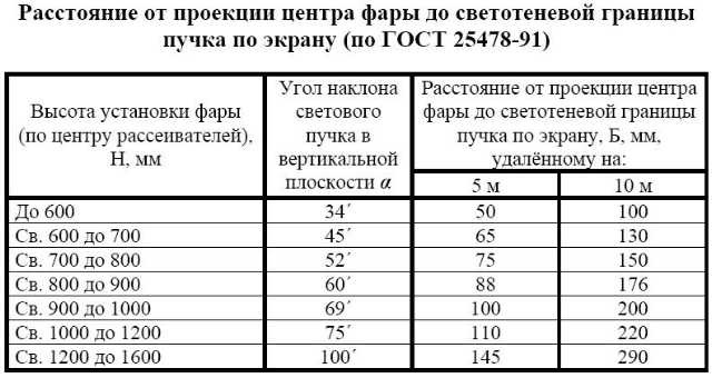 Наклон фар. Таблица регулировки фар ближнего света. Угол наклона фар ближнего света таблица. Таблица регулировки фар грузового автомобиля. Таблица регулировки фар легкового автомобиля параметры.