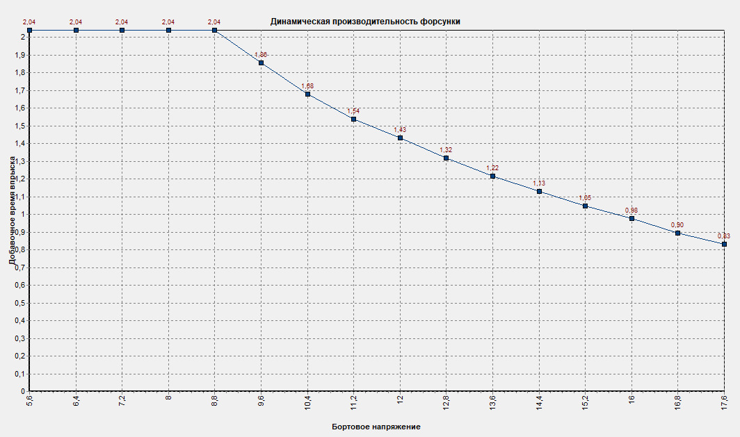 Статическая производительность форсунок — ГАЗ 2410, 2,3 л, 1991 года ...