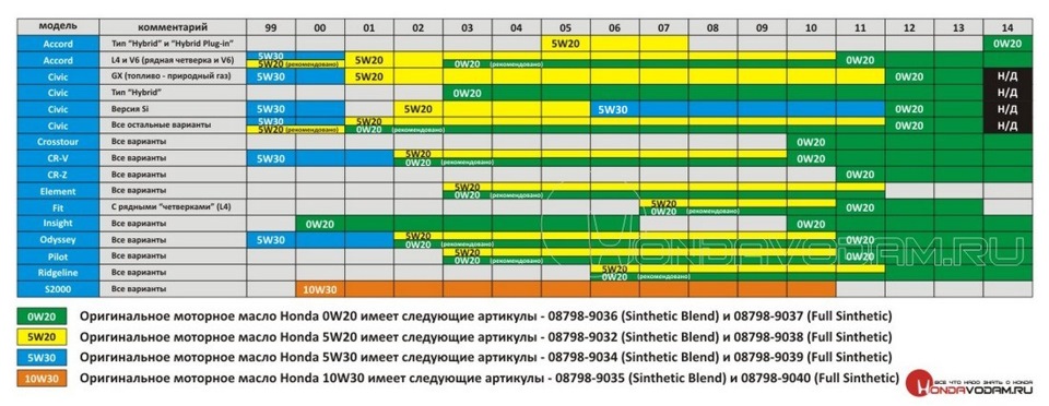 спецификация для масел honda