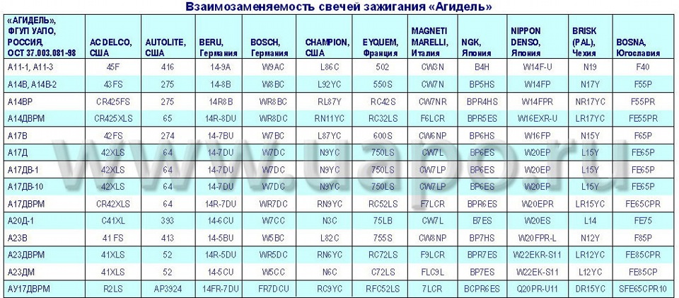 Взаимозаменяемость эбу ваз таблица