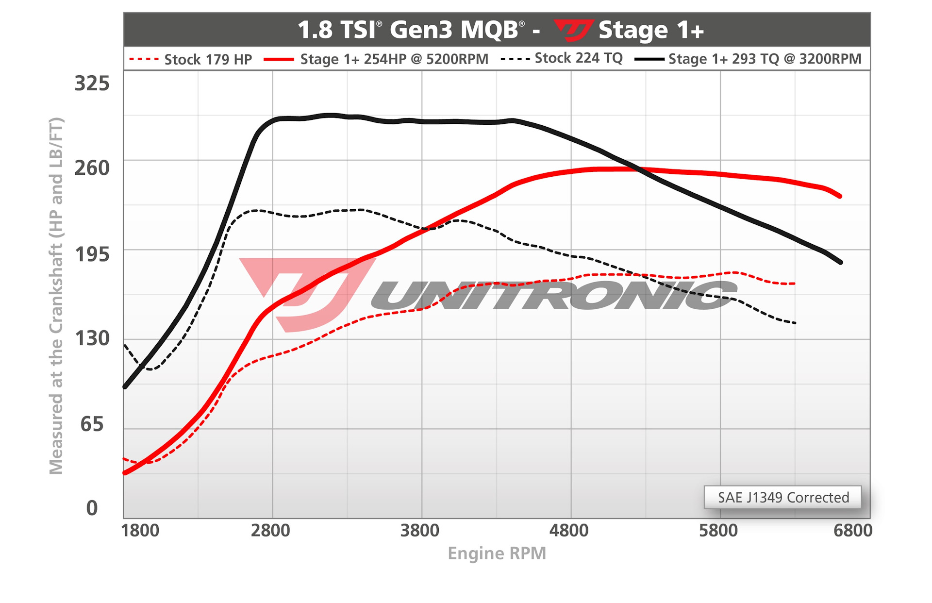 Tsi stage. 1.8 TSI мощность. ВСХ 1.8 TSI gen3. Stage 1 2 3 что это. CWBA 2,0 TSI график.