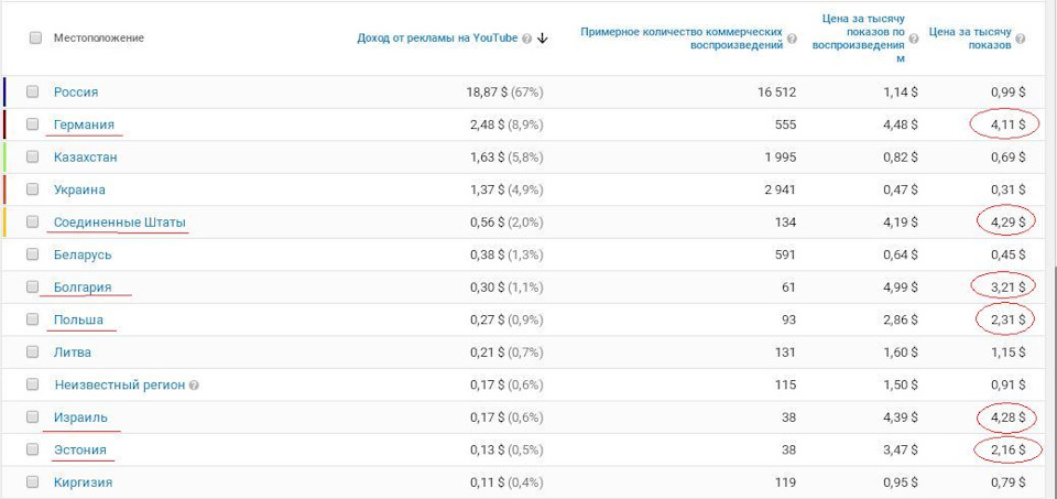 Сколько платит ютуб в 2023