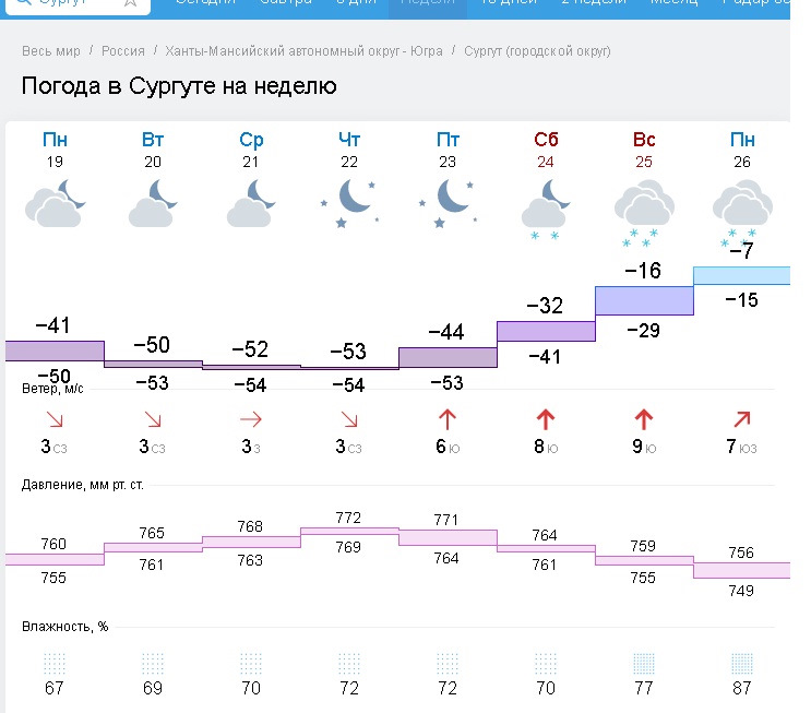 Погода сургут на 10 дня гидрометцентр. Погода в Сургуте. Погода в Сургуте на неделю. Погода в Сургуте на неделю точный. Погода в Сургуте на завтра.