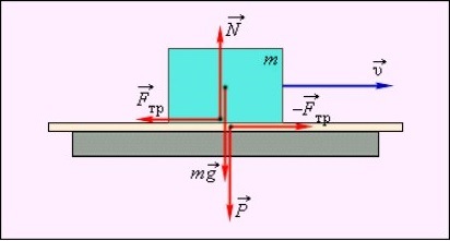 Сила сопротивления доски. Точка приложения силы тяги. Сила трения покоя точка приложения. Сила трения скольжения точка приложения. Рисунок распределения сил.