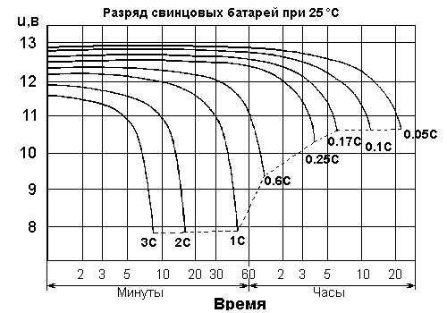 Пример расчета остаточной емкости свинцового аккумулятора