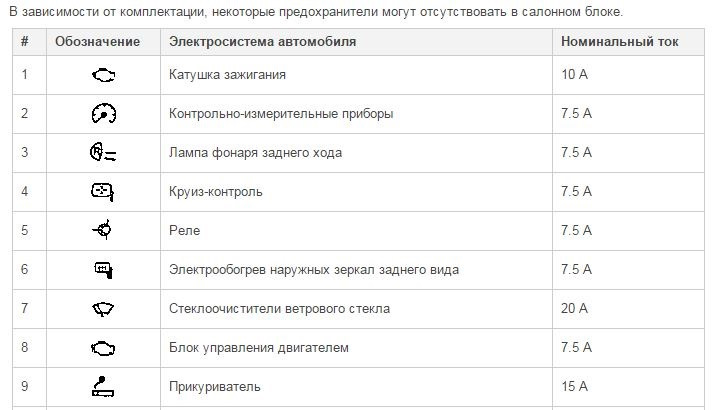 Предохранители лансер 9. Блок предохранителей Лансер 9 1.6 схема. Предохранитель стоп сигнала Лансер 9.