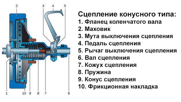 Кто придумал сцепление автомобиля