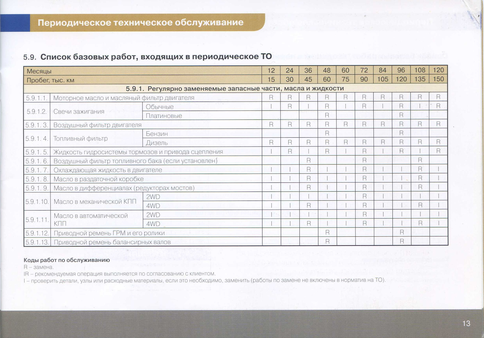 Хендай Элантра допуски масла