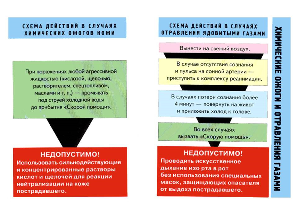 В случае действий. Схема действий в случаях отравления ядовитыми газами. Оказание первой помощи при ожогах на производстве. Схема действий в случае химических ожогов. Первая помощь при ожогах на производстве охрана труда.