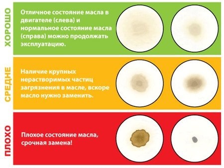 Как сделать капельную пробу масла