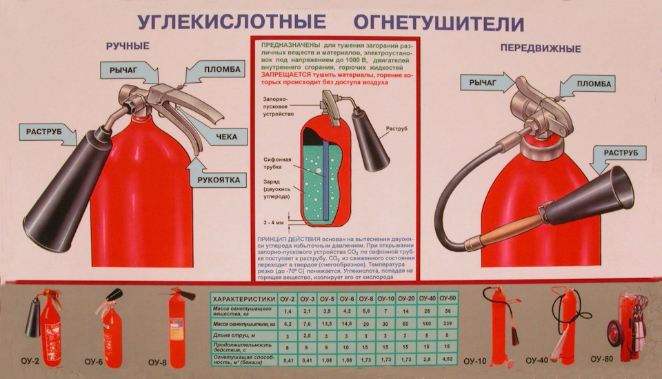 Классы огнетушителей