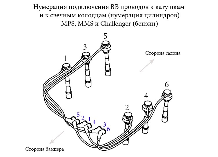 Как соединить провод с катушкой Нумерация броне-проводов. - Mitsubishi Montero III (V60), 3,5 л, 2002 года своим