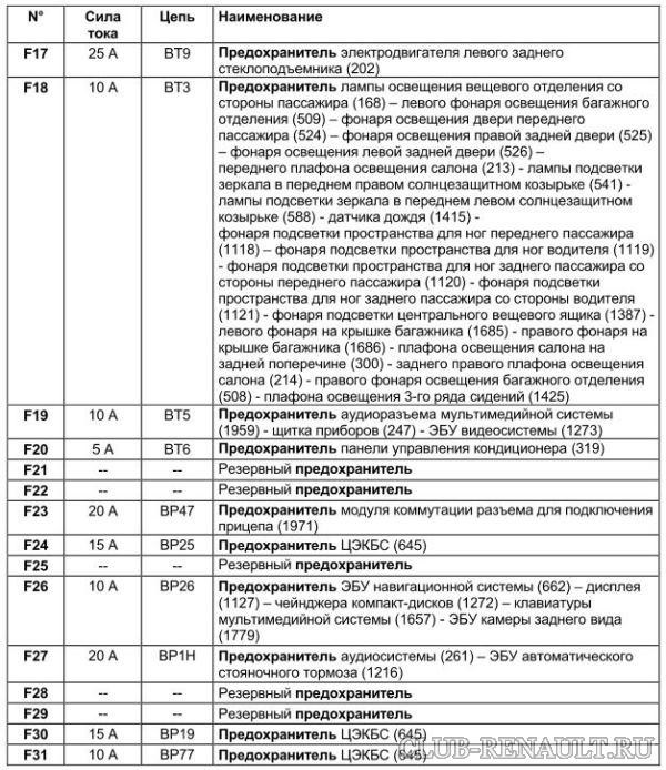 Схема предохранителей рено меган 3. Блок предохранителей Рено премиум 420 DCI. Блок предохранителей Рено Сценик 2 дизель. Блок предохранителей Рено Сценик 3. Блок предохранителей Рено премиум 420 DCI схема.