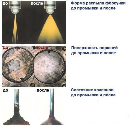 Что такое промывка инжектора