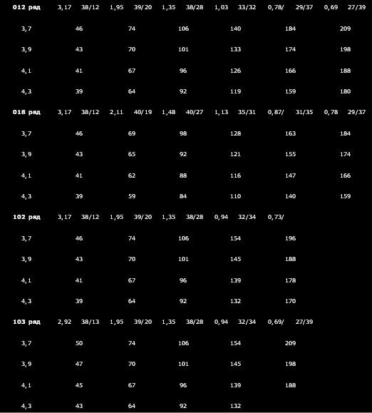12 рядов. Таблица рядов КПП 2108. Ряды КПП ВАЗ 2108 таблица. Передаточные числа КПП ВАЗ 2108. Спортивные ряды КПП ВАЗ 2110 таблица.