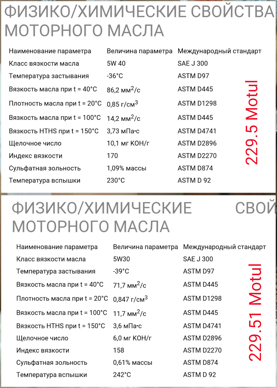 Масло для двигателя Мерседес — как выбрать и уменьшить расход. —  Mercedes-Benz E-class (W210), 3 л, 1998 года | плановое ТО | DRIVE2